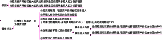 中級(jí)會(huì)計(jì)職稱第11章關(guān)鍵考點(diǎn)