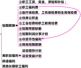 中級(jí)會(huì)計(jì)職稱第11章關(guān)鍵考點(diǎn)