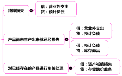 中級會計(jì)實(shí)務(wù)13章關(guān)鍵考點(diǎn)