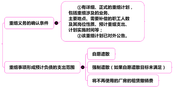 中級會計(jì)實(shí)務(wù)13章關(guān)鍵考點(diǎn)