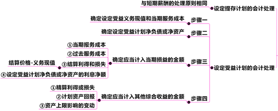 中級(jí)會(huì)計(jì)職稱第11章關(guān)鍵考點(diǎn)