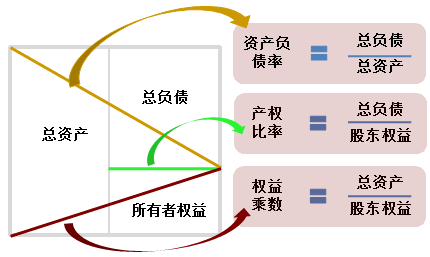 長(zhǎng)期償債能力比率