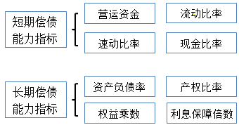 長(zhǎng)期償債能力比率