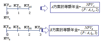 2017高級會計師《高級會計實務(wù)》預(yù)習(xí)知識點：投資決策方法