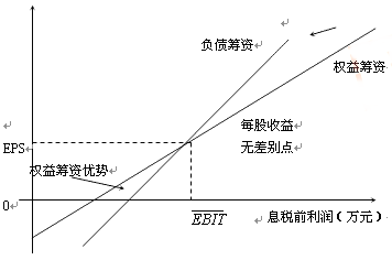 2017年高級會計師《高級會計實務(wù)》答疑精華：無差異分析