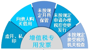 財稅問答：存在哪些情形 企業(yè)不得零購專用發(fā)票