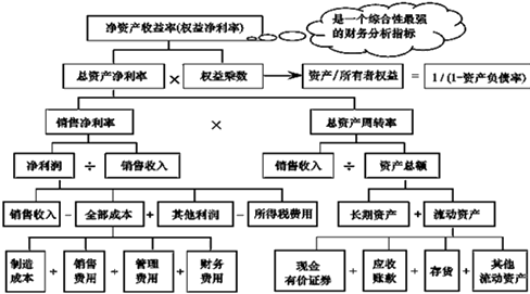 中級會計職稱《財務管理》知識點：杜邦財務分析體系