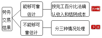 初級會計職稱