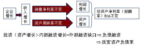 2017高會《高級會計實務(wù)》預(yù)習(xí)知識點(diǎn)：融資規(guī)劃與增長管理