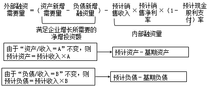 2017高會《高級會計實務(wù)》預(yù)習(xí)知識點(diǎn)：融資規(guī)劃與增長管理