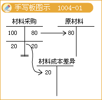 2017稅務(wù)師考試《財務(wù)與會計》知識點：計劃成本法的會計核算