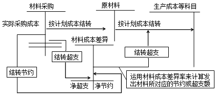 2017稅務(wù)師考試《財務(wù)與會計》知識點：計劃成本法的會計核算