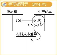 2017稅務(wù)師考試《財務(wù)與會計》知識點：計劃成本法的會計核算