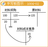 2017稅務(wù)師考試《財務(wù)與會計》知識點：計劃成本法的會計核算