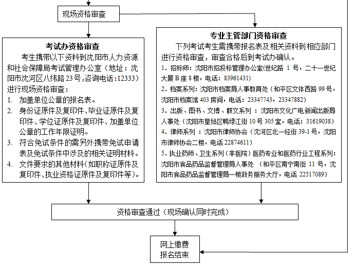 沈陽經濟師報名流程