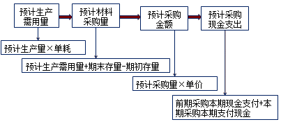 2017高級(jí)會(huì)計(jì)師《高級(jí)會(huì)計(jì)實(shí)務(wù)》知識(shí)點(diǎn)：運(yùn)營(yíng)預(yù)算編制