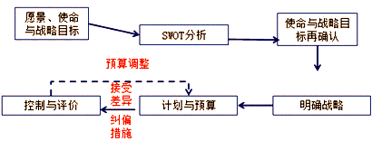 2017高級會計師《高級會計實務(wù)》知識點：預(yù)算與預(yù)算管理