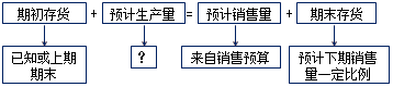 2017高級(jí)會(huì)計(jì)師《高級(jí)會(huì)計(jì)實(shí)務(wù)》知識(shí)點(diǎn)：運(yùn)營(yíng)預(yù)算編制