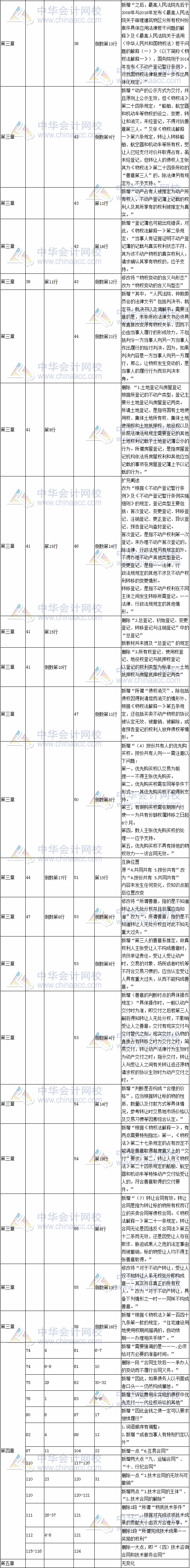 2017年注冊會計師考試《經(jīng)濟(jì)法》新舊教材變化對比