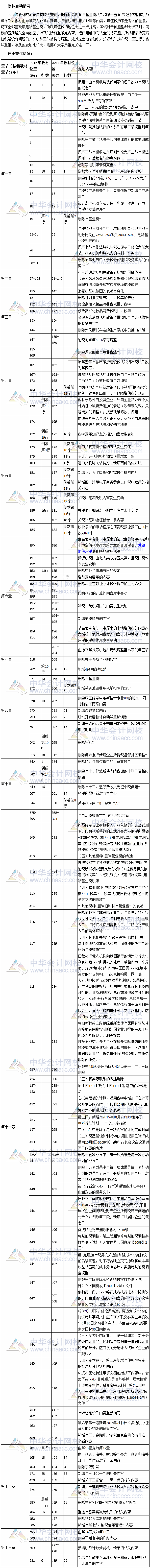 2017年注冊(cè)會(huì)計(jì)師考試《稅法》新舊教材變化對(duì)比