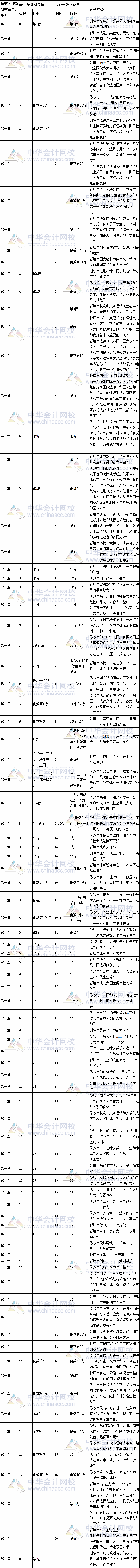 2017年注冊(cè)會(huì)計(jì)師考試《經(jīng)濟(jì)法》新舊教材變化對(duì)比