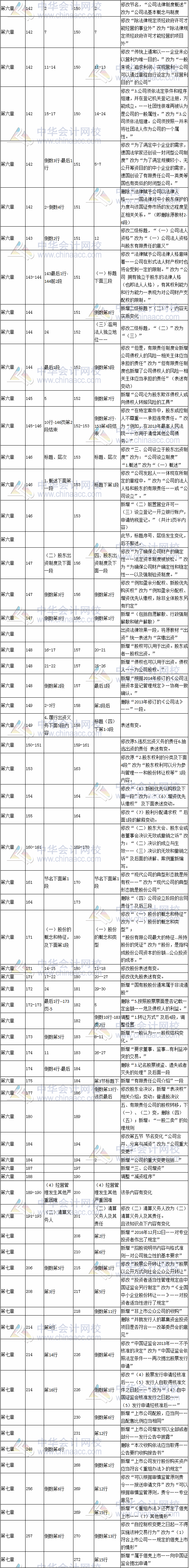 2017年注冊會計師考試《經(jīng)濟(jì)法》新舊教材變化對比