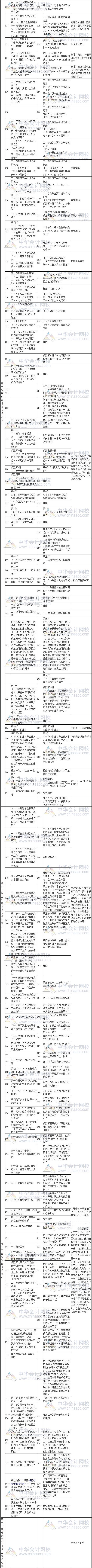 2017年注冊(cè)會(huì)計(jì)師考試《審計(jì)》新舊教材變化對(duì)比