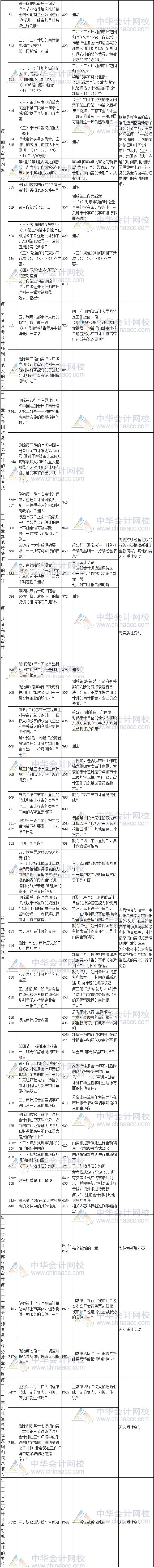 2017年注冊會計(jì)師考試《審計(jì)》新舊教材變化對比