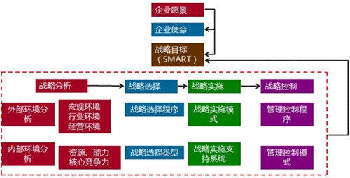 高級會計師老師解讀企業(yè)愿景、使命、戰(zhàn)略目標與戰(zhàn)略管理過程