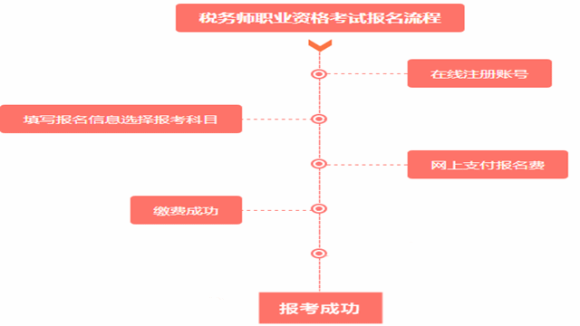 2017稅務(wù)師考試報(bào)名流程是什么？