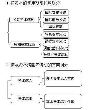 證券從業(yè)《金融市場(chǎng)基礎(chǔ)》基礎(chǔ)考點(diǎn)：國(guó)際資本流動(dòng)