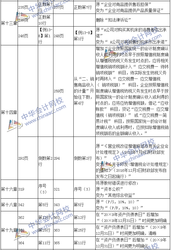 2017年中級會計職稱考試《中級會計實務(wù)》新舊教材變化對比