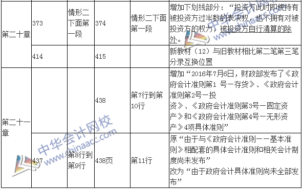 2017年中級會計職稱考試《中級會計實務(wù)》新舊教材變化對比