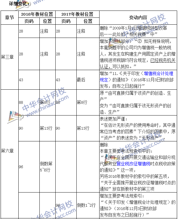 2017年中級會計職稱考試《中級會計實務(wù)》新舊教材變化對比