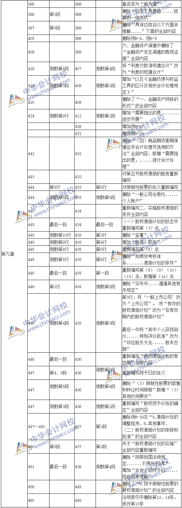 2017年高級(jí)會(huì)計(jì)師《高級(jí)會(huì)計(jì)實(shí)務(wù)》新舊教材變化對(duì)比