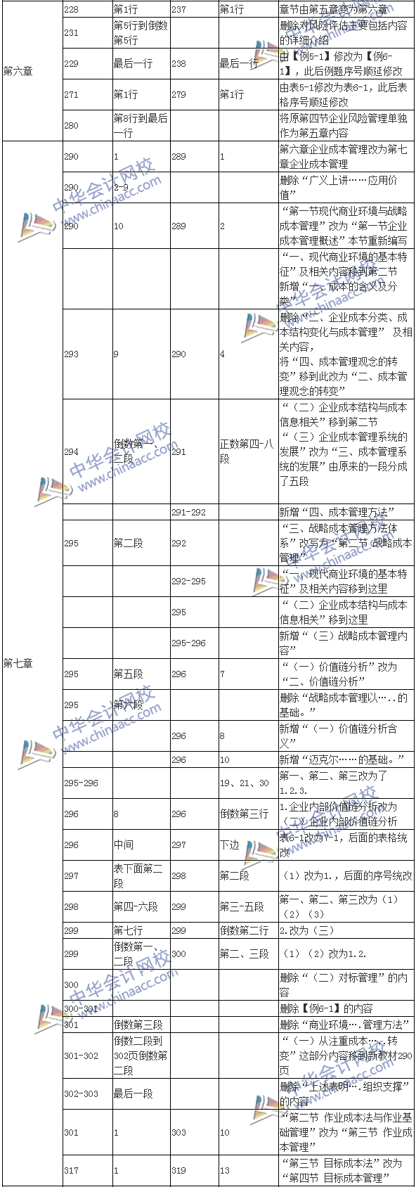 2017年高級(jí)會(huì)計(jì)師《高級(jí)會(huì)計(jì)實(shí)務(wù)》新舊教材變化對(duì)比