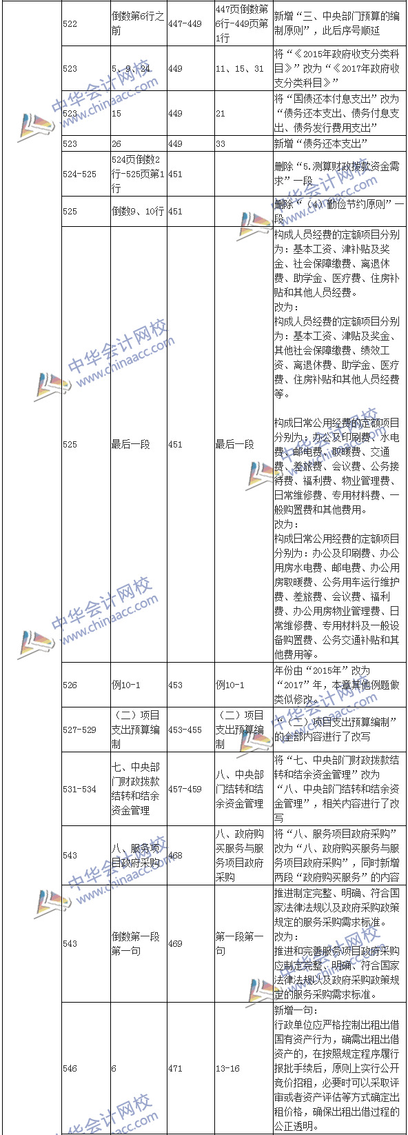 2017年高級(jí)會(huì)計(jì)師《高級(jí)會(huì)計(jì)實(shí)務(wù)》新舊教材變化對(duì)比