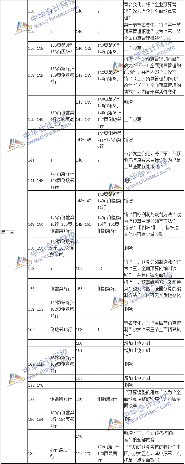 2017年高級(jí)會(huì)計(jì)師《高級(jí)會(huì)計(jì)實(shí)務(wù)》新舊教材變化對(duì)比