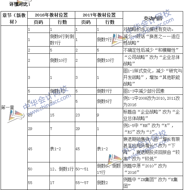 2017年高級(jí)會(huì)計(jì)師《高級(jí)會(huì)計(jì)實(shí)務(wù)》新舊教材變化對(duì)比