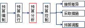 高級會(huì)計(jì)師《高級會(huì)計(jì)實(shí)務(wù)》知識點(diǎn)：預(yù)算分析方法