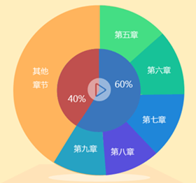 2017中級(jí)會(huì)計(jì)職稱考試《財(cái)務(wù)管理》各章考試分值占比