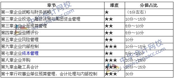 2017年高級(jí)會(huì)計(jì)師各章節(jié)難度和分值占比