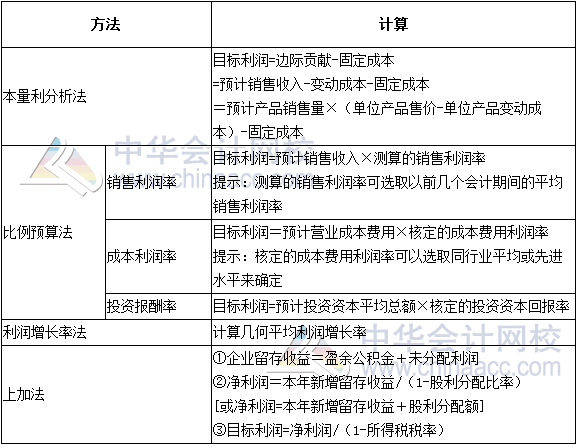 2017年高級(jí)會(huì)計(jì)師《高級(jí)會(huì)計(jì)實(shí)務(wù)》高頻考點(diǎn)：預(yù)算目標(biāo)