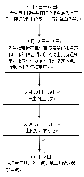 審計(jì)專業(yè)技術(shù)資格考試報名程序及流程圖