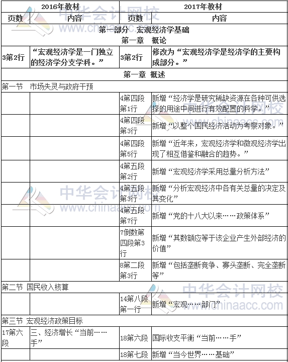 2017年審計(jì)師考試《審計(jì)專業(yè)相關(guān)知識》新舊教材變化對比