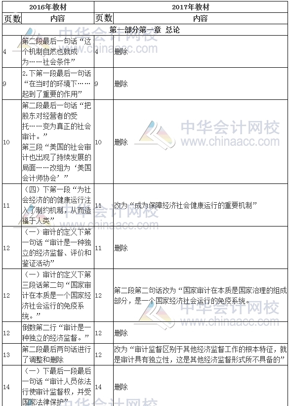 2017年審計師考試《審計理論與實務(wù)》新舊教材變化對比