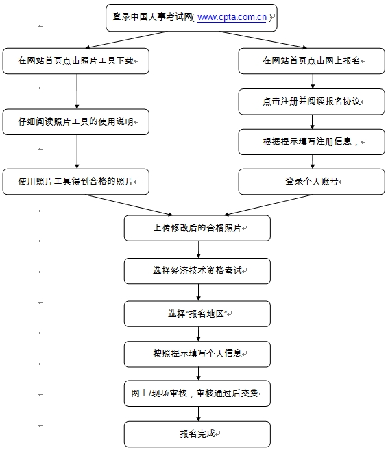 經(jīng)濟(jì)專(zhuān)業(yè)技術(shù)資格等級(jí)統(tǒng)一考試報(bào)考流程