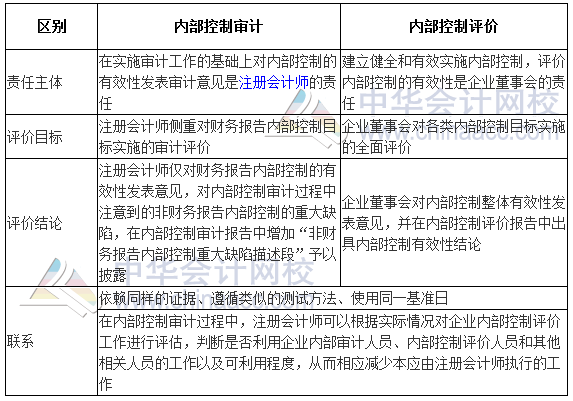 2017高級會計師《高級會計實務(wù)》高頻考點(diǎn)：企業(yè)內(nèi)部控制審計