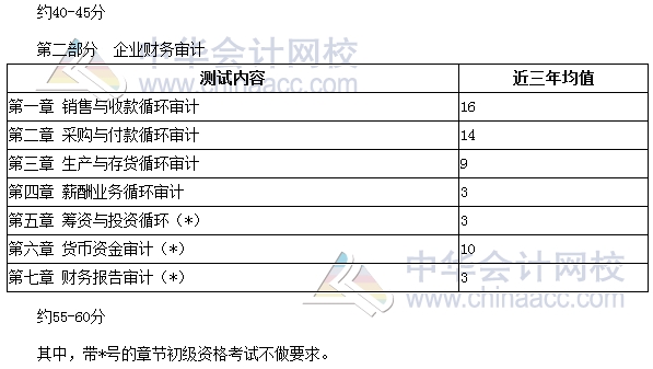 審計(jì)師考試《審計(jì)理論與實(shí)務(wù)》分值分布、科目特點(diǎn)及學(xué)習(xí)建議