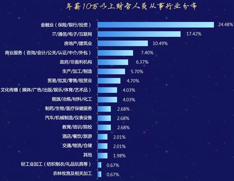 快來瞅瞅 財會人員從事什么行業(yè)易得到一份高薪工作